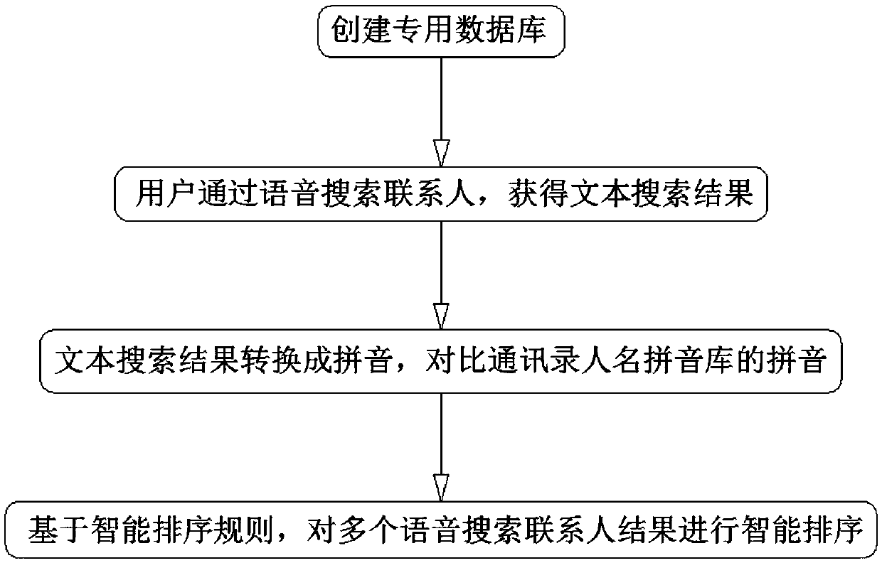 Method for intelligent speech recognition of contact name in address list