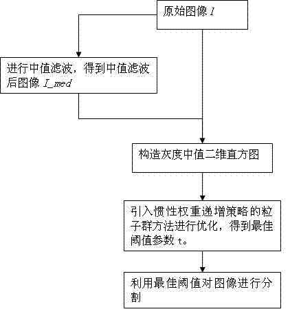 Two-dimensional Renyi entropic threshold segmentation method for grayscale images