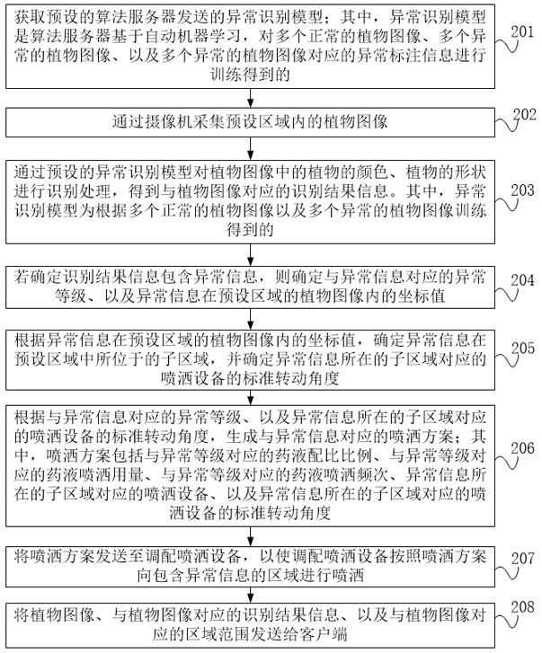 Plant monitoring method, device and equipment