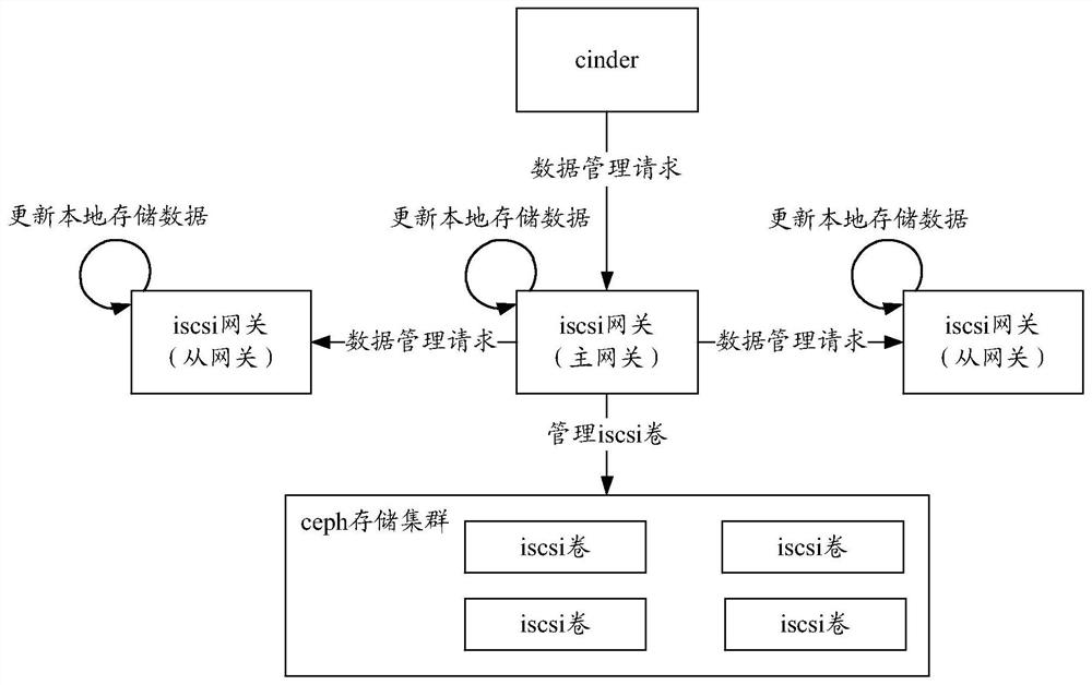 Data synchronization method and device, computer equipment and storage medium