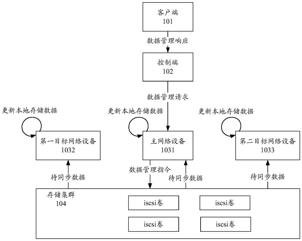 Data synchronization method and device, computer equipment and storage medium