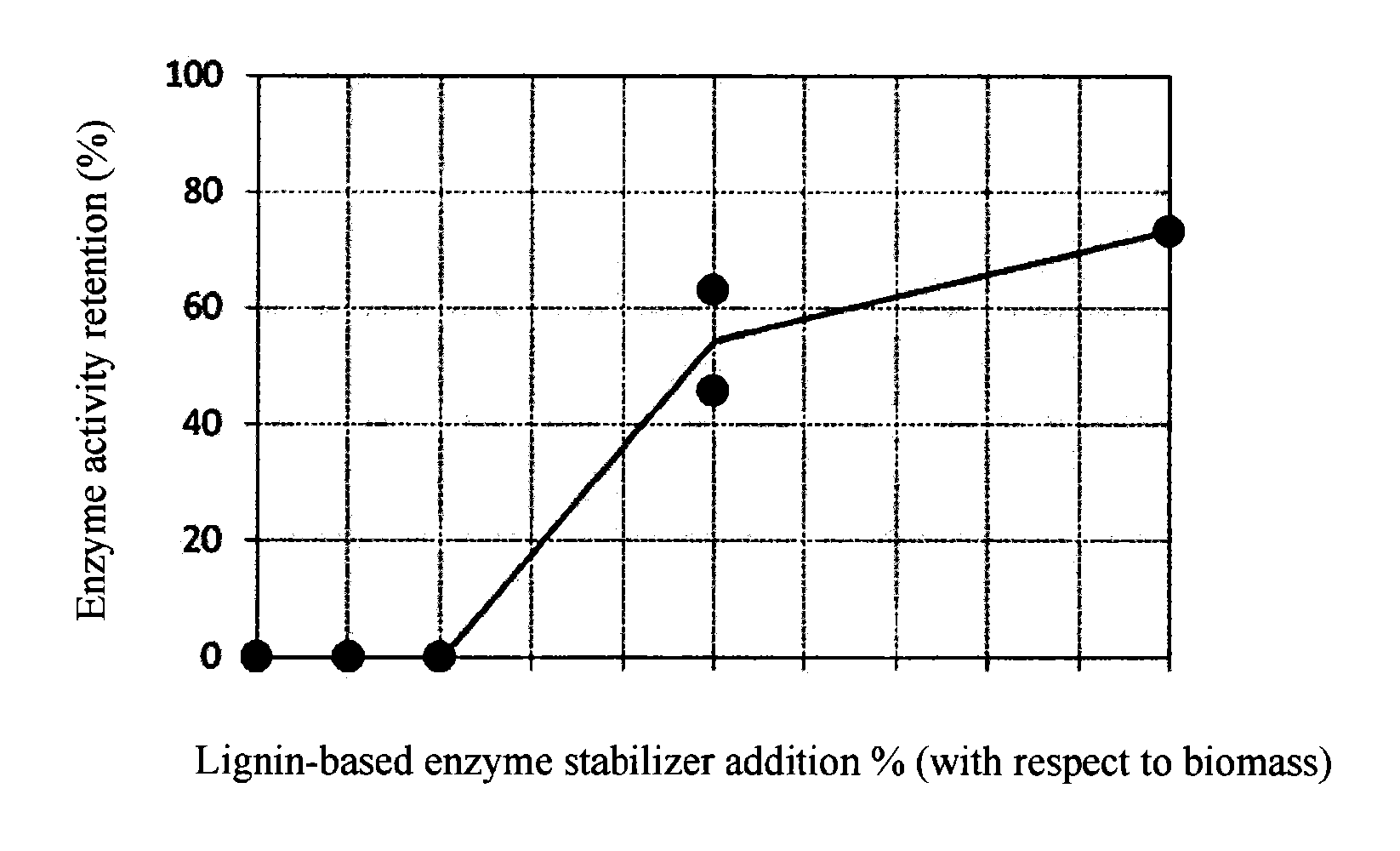 Lignin-based enzyme stabilizer