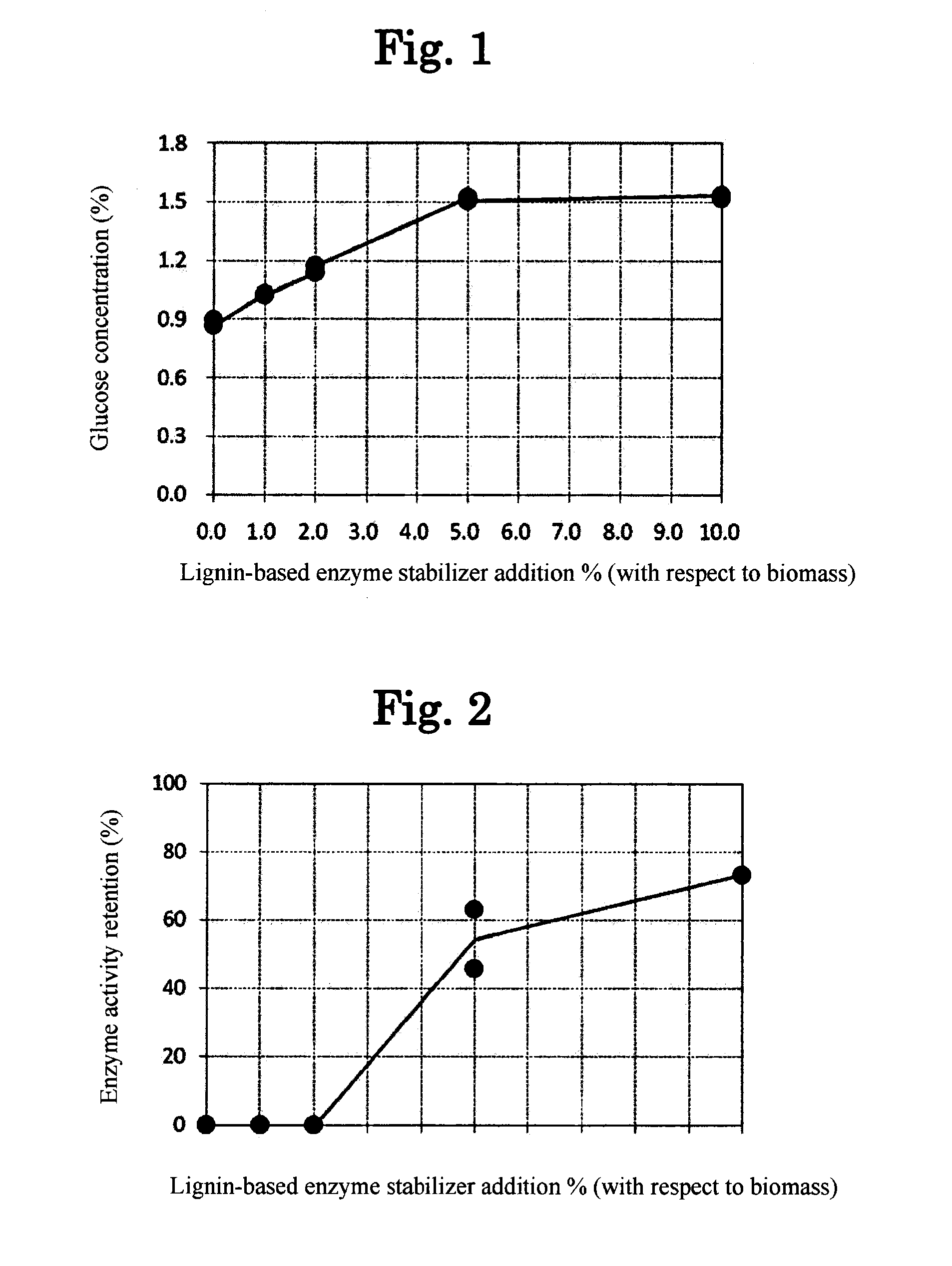 Lignin-based enzyme stabilizer