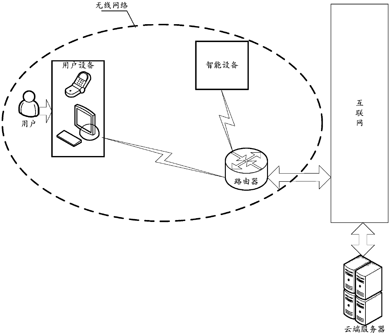 Network distribution method and system