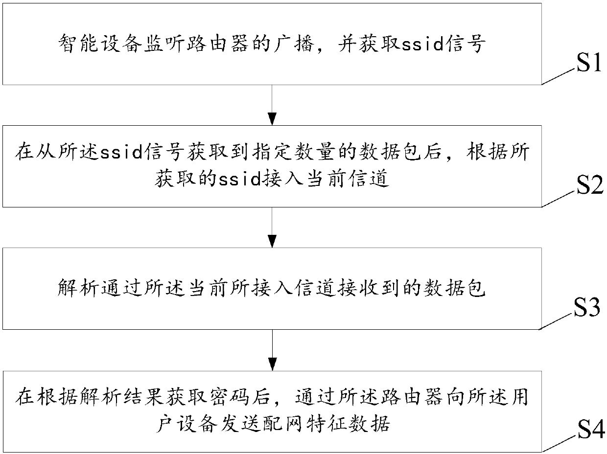 Network distribution method and system