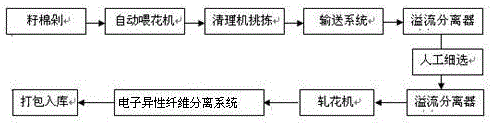 Cotton foreign fiber picking process