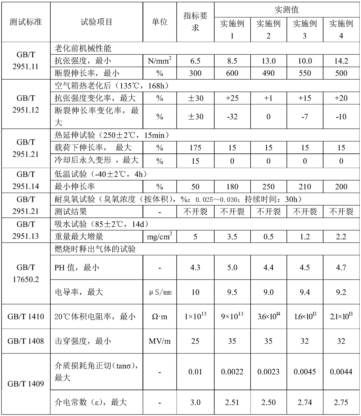 35kV environmentally-friendly intermediate-pressure ethylene-propylene insulation material and preparation method thereof