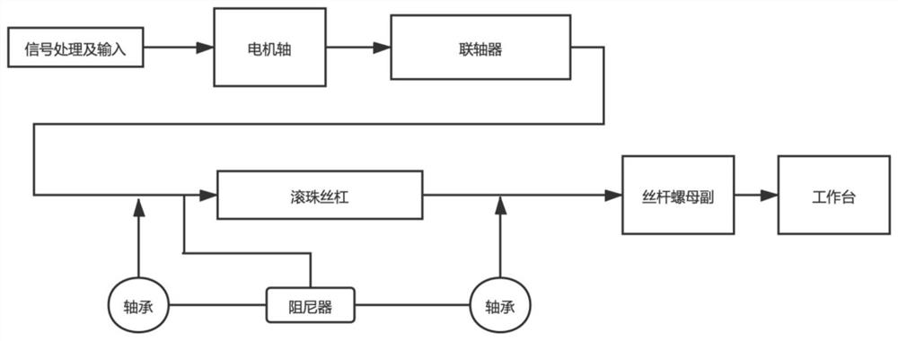 Modeling method and equipment of machine tool feed system based on dynamics and neural network