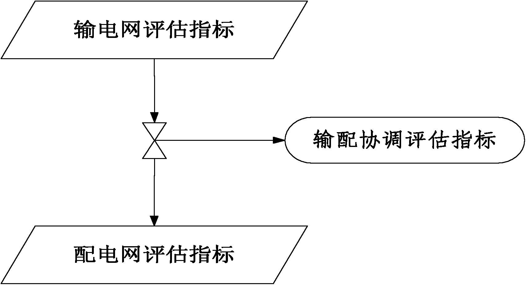 Comprehensive evaluation method for coordination of power supply capacity of urban power transmission and distribution network