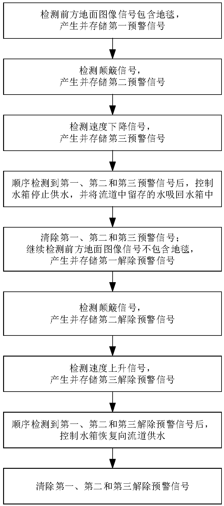 Water tank control method and device and sweeping robot