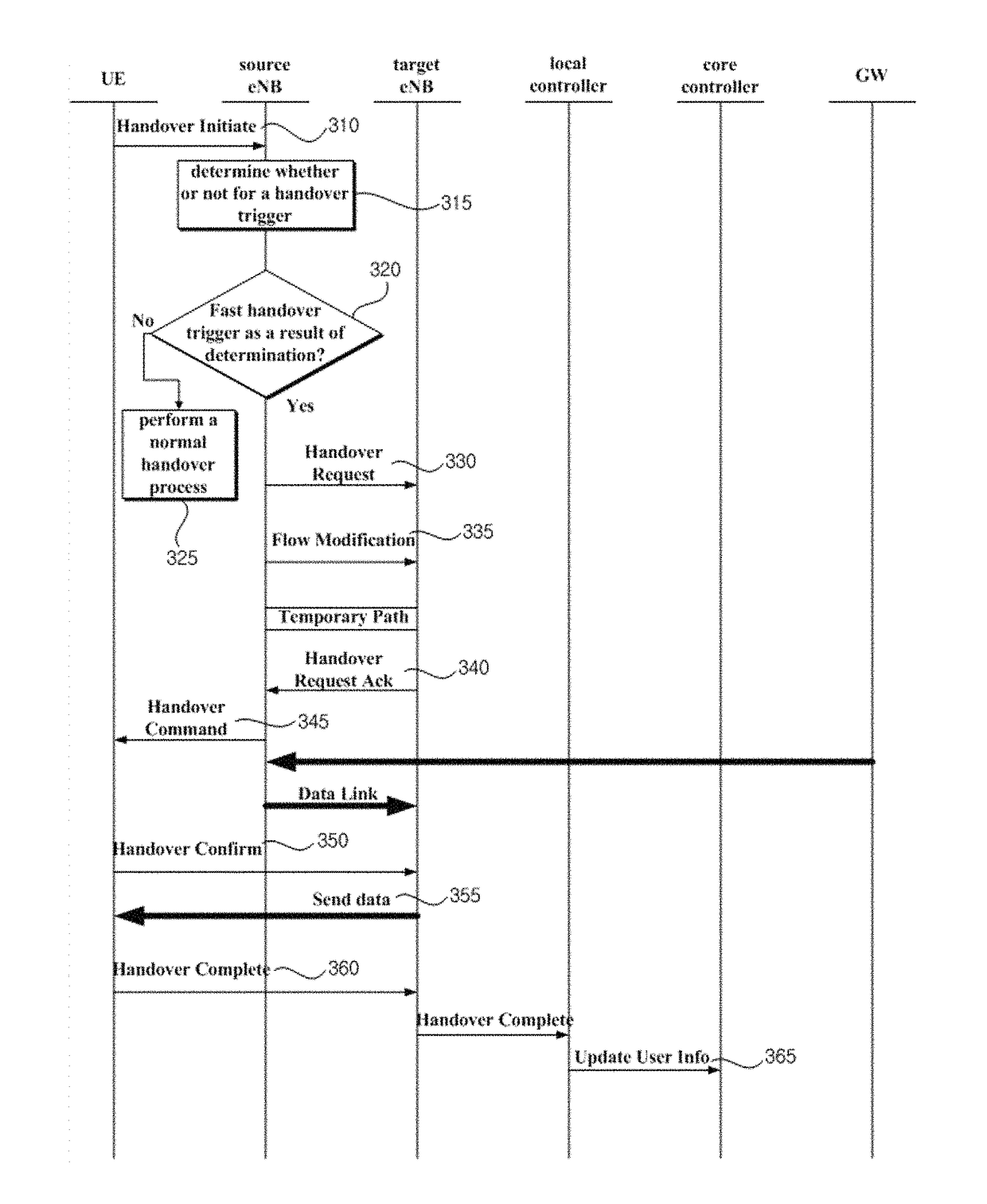 Method and device for supporting mobility of mobile terminal in distributed mobile network based on a software-defined network