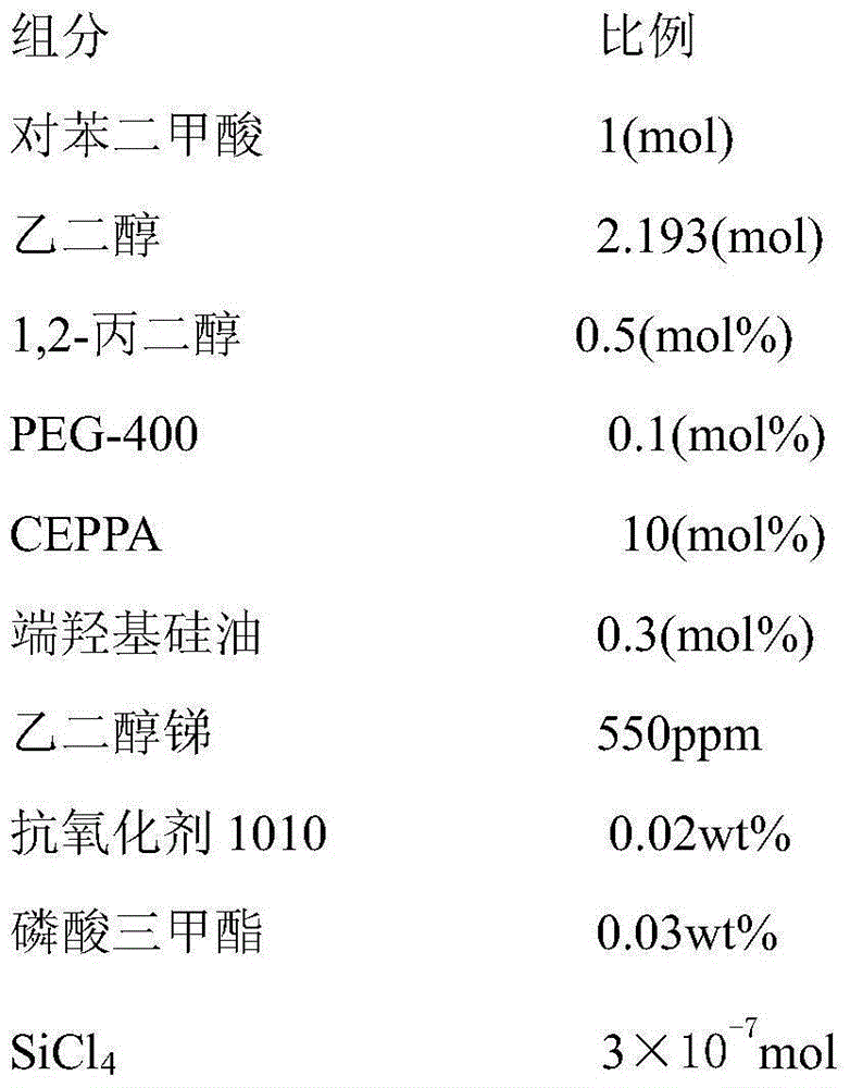 A kind of highly hydrophilic flame-retardant polyester and preparation method thereof