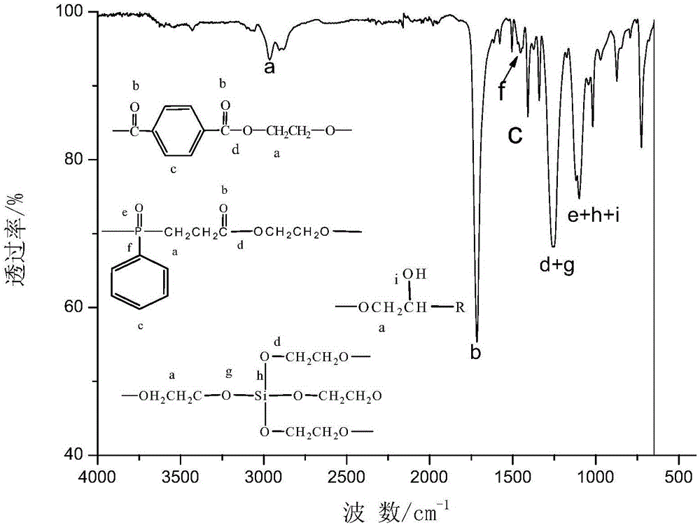 A kind of highly hydrophilic flame-retardant polyester and preparation method thereof