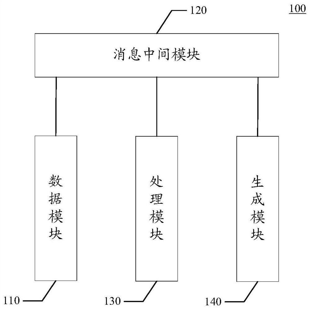 Game data processing system, method and device, storage medium and electronic equipment