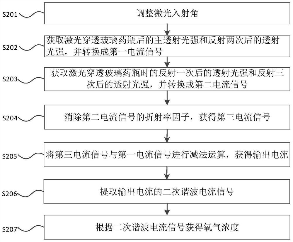 Etalon effect suppression method and device for detection of residual oxygen in glass medicine bottles