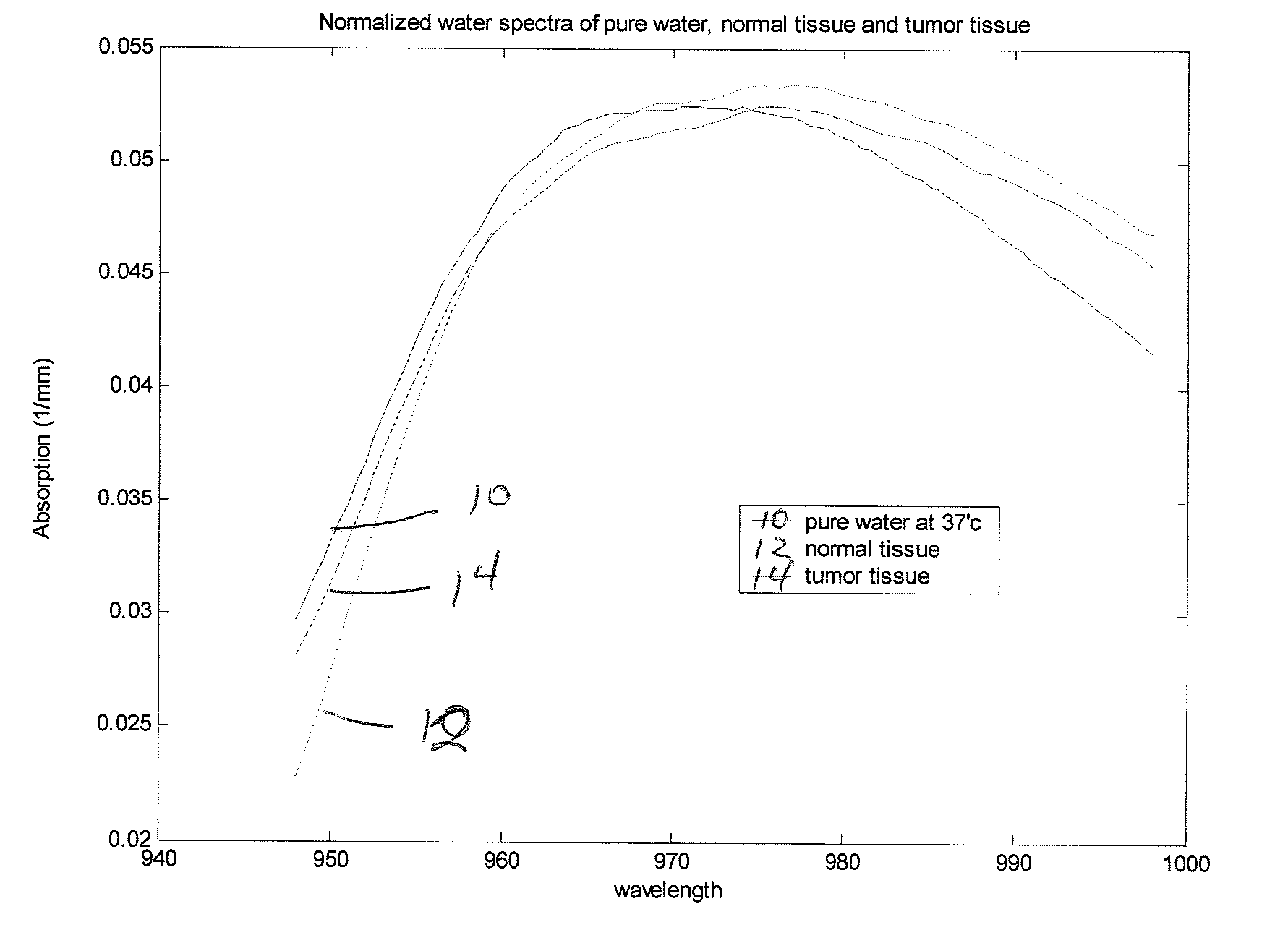 Method and apparatus for assessing the molecular water binding of deep tissue in vivo using nonionizing radiation