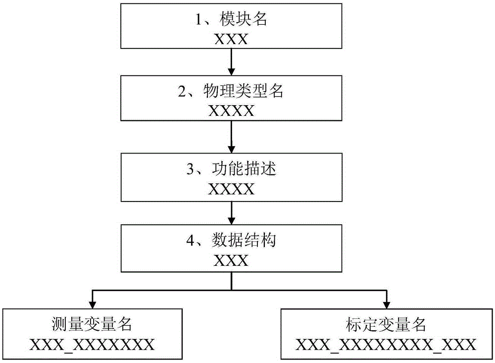 New energy vehicle control system variable naming method