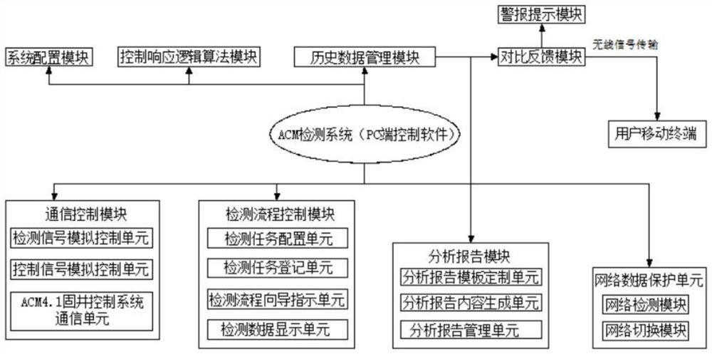 Detection system of ACM mixed slurry density liquid level automatic controller