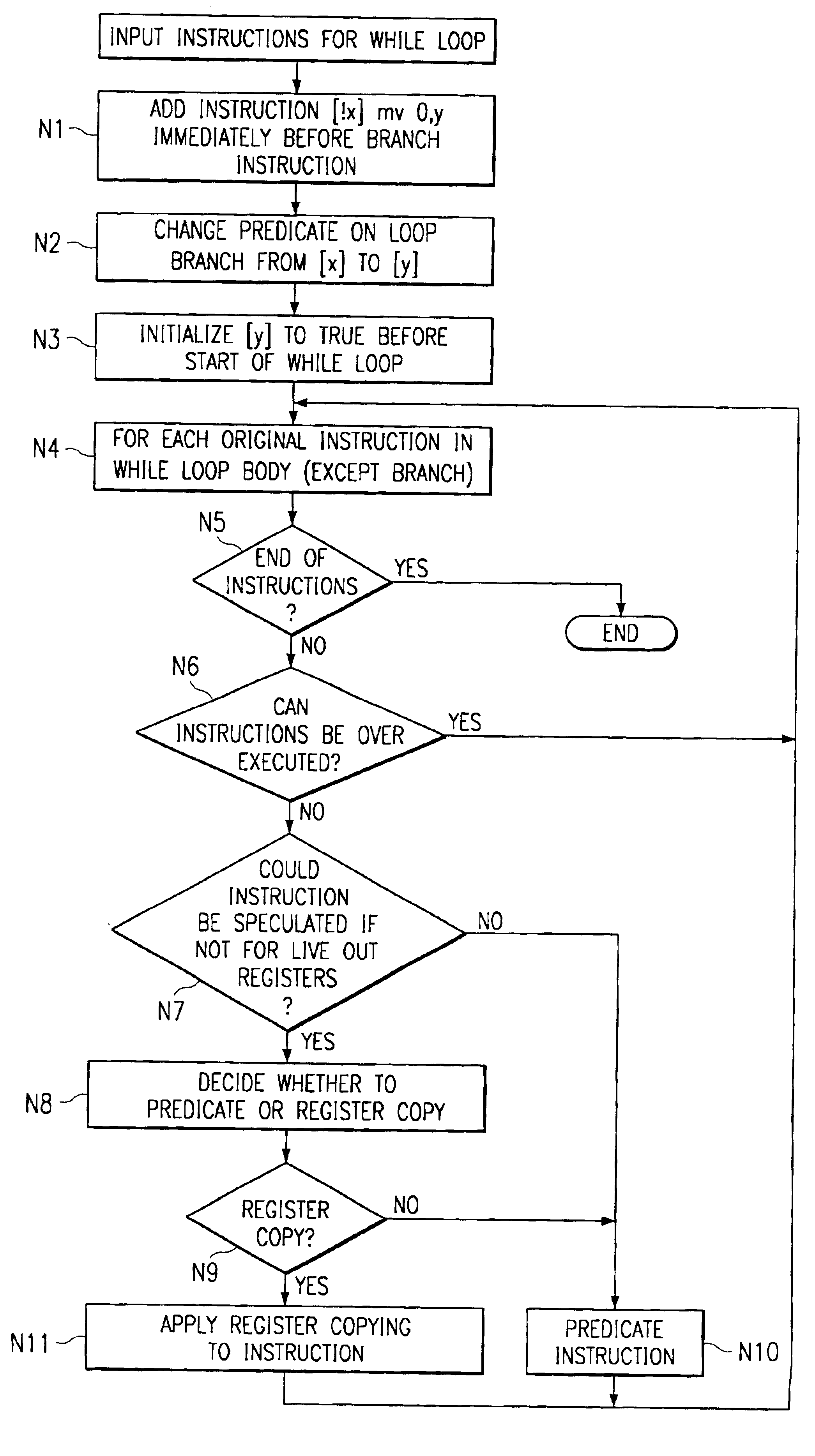 Method for software pipelining of irregular conditional control loops