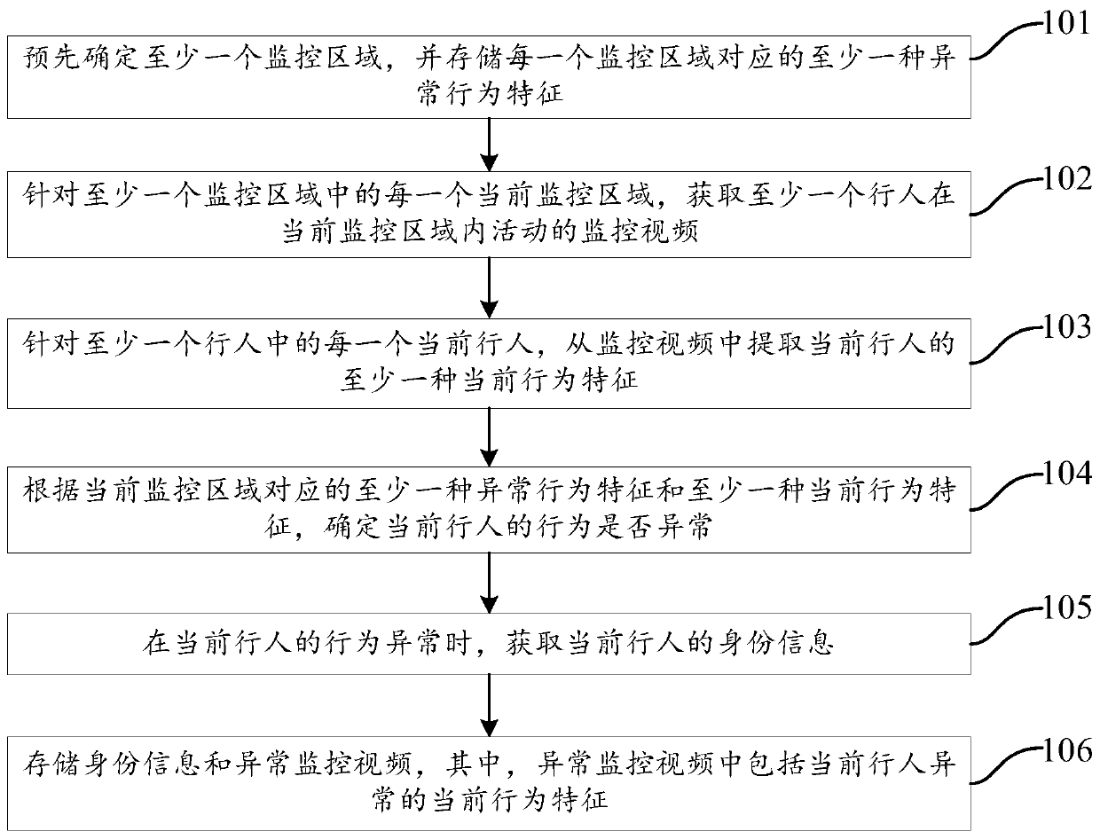 Abnormal behavior detection method and device