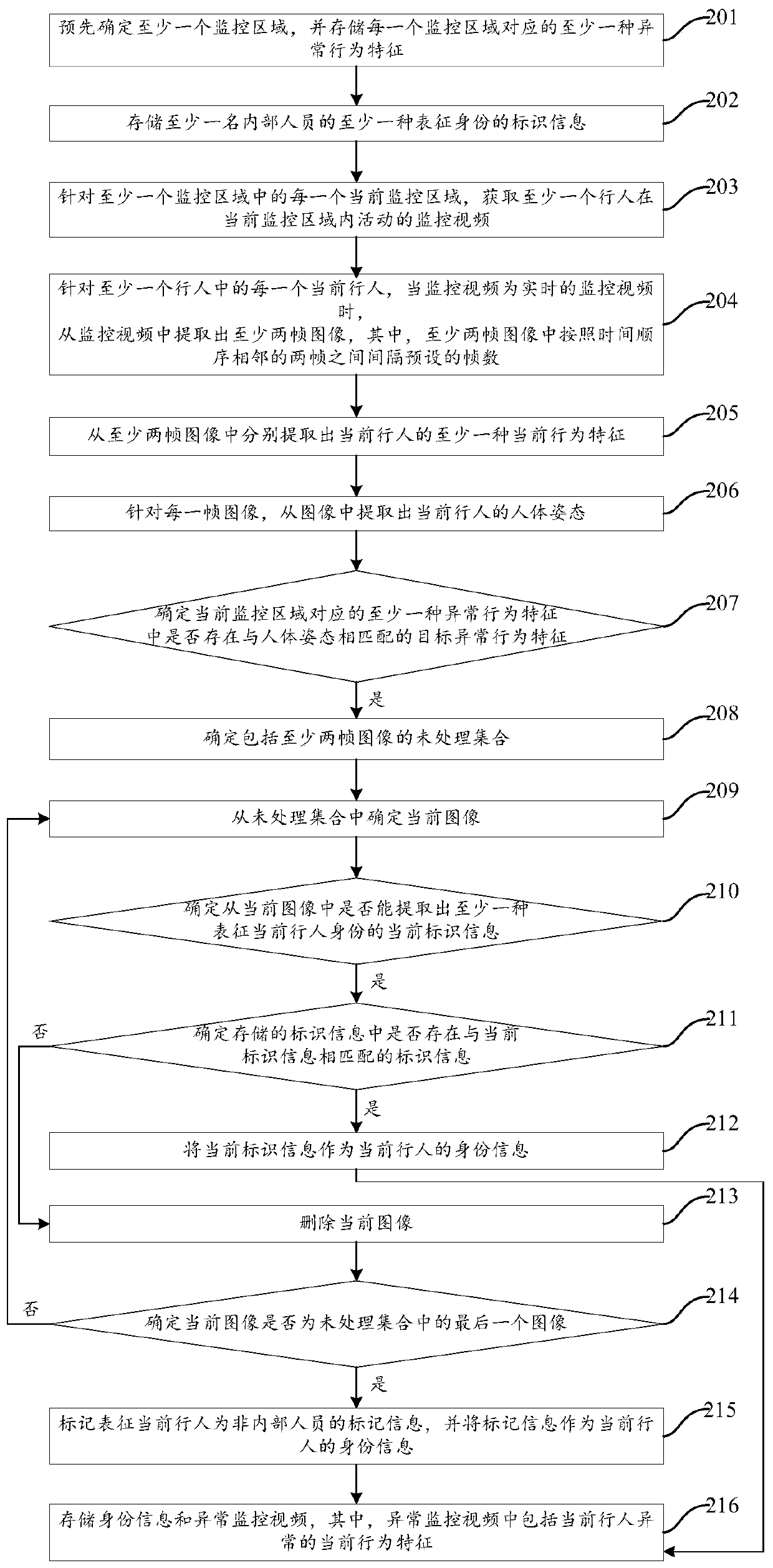 Abnormal behavior detection method and device