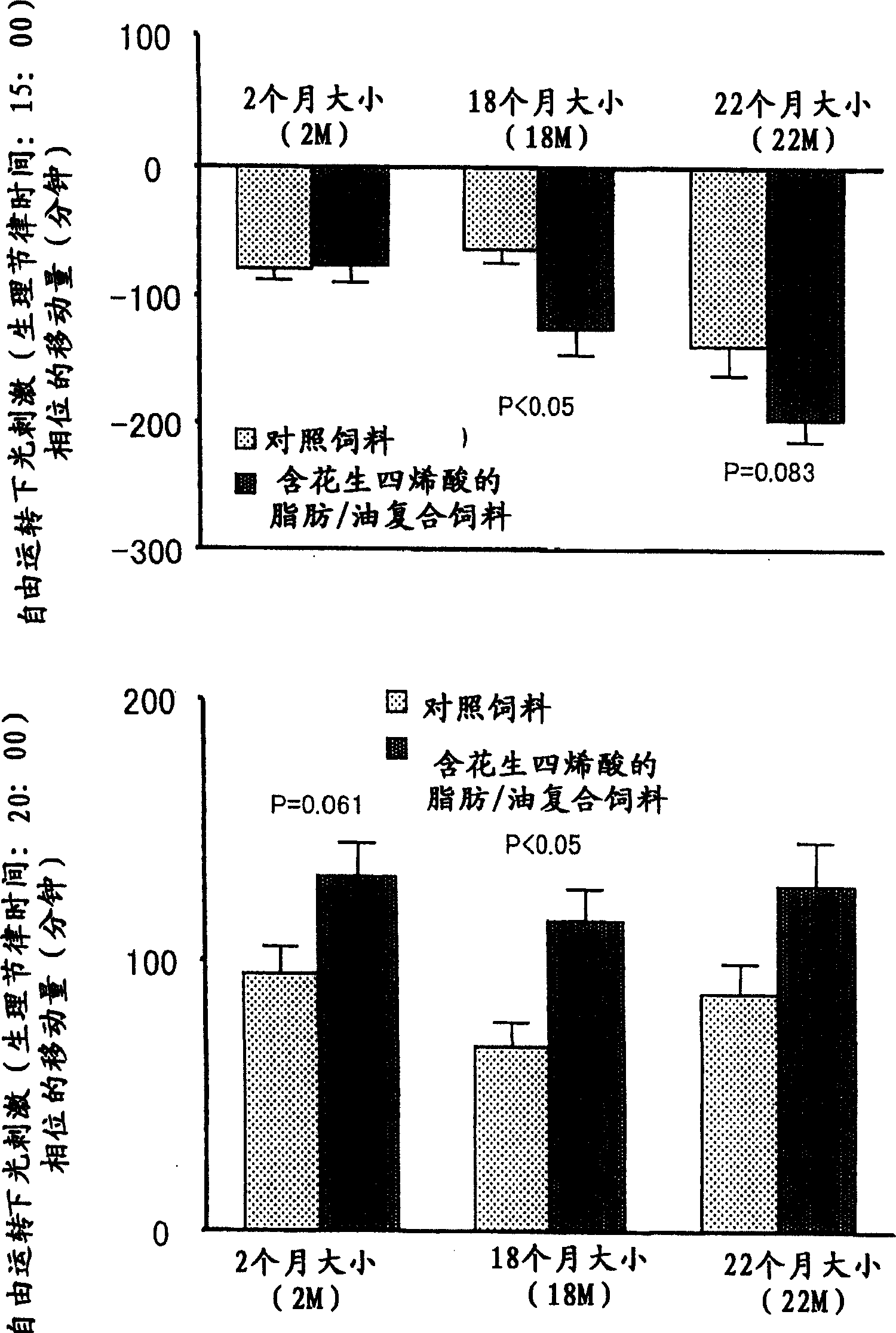 Use of arachidonic acid for normalization of infradian rhythm