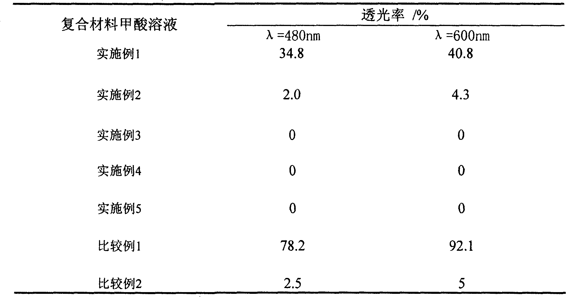 Method for producing high decentrality amido carbon nano-tube/nylon 66 composite material