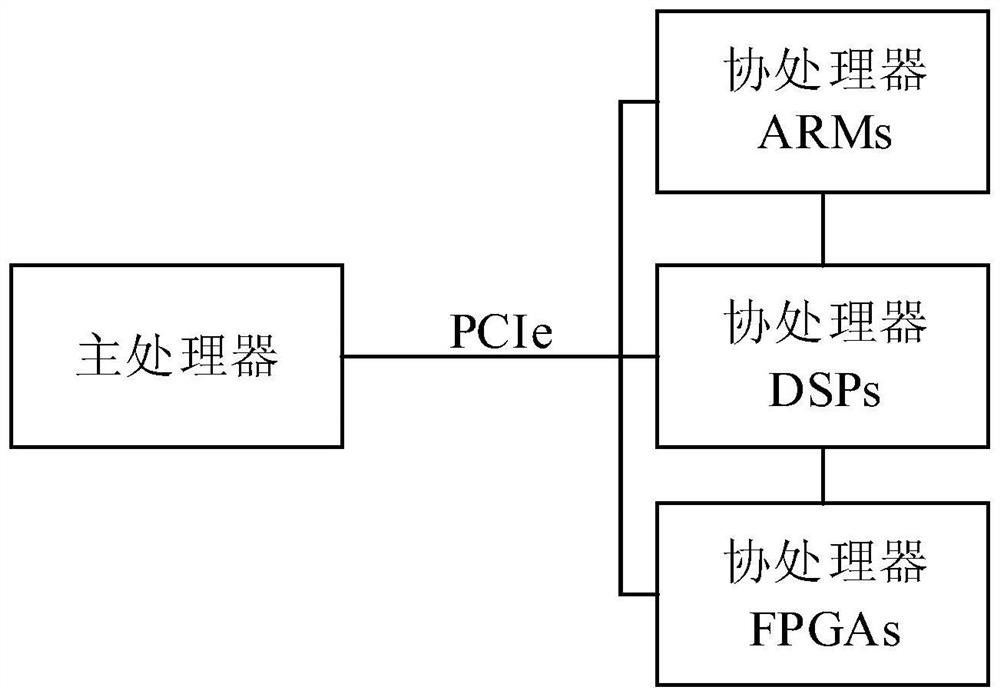 Scheduling method for directed acyclic graph tasks in heterogeneous multi-core processor system