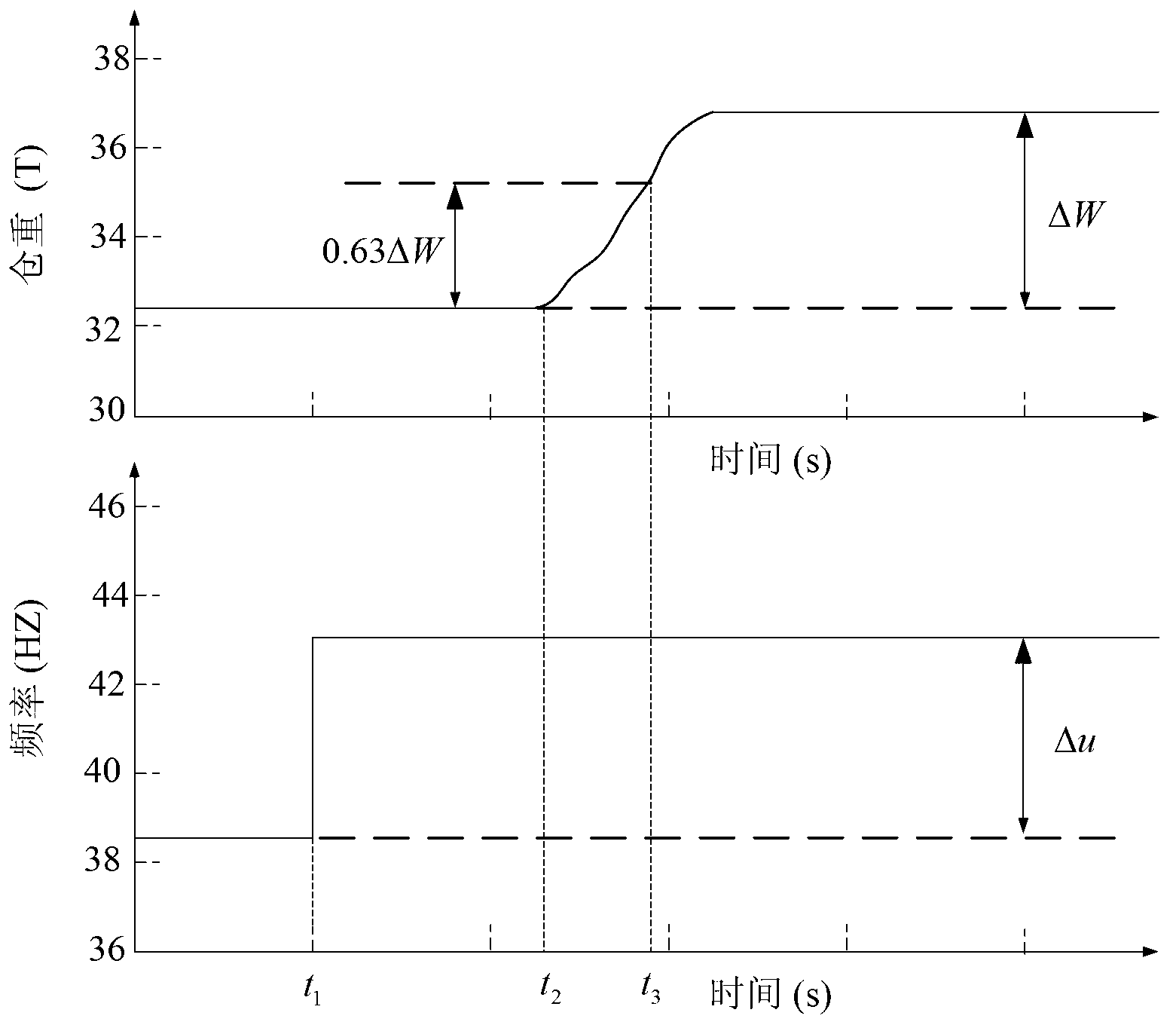 Intelligent switching control method based on bin weights and implemented in raw material feeding procedures and control system for intelligent switching control method