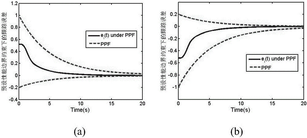 Spacecraft attitude tracking low-complexity preset property controlling method