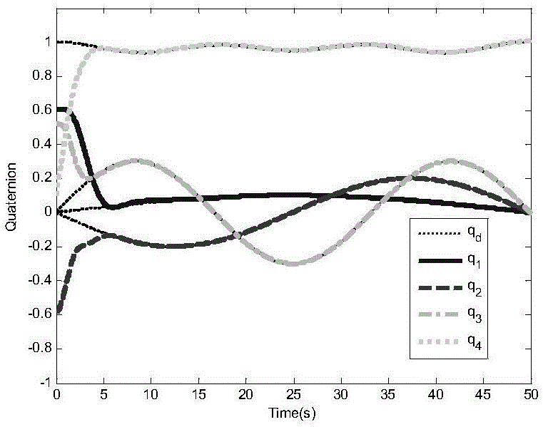 Spacecraft attitude tracking low-complexity preset property controlling method