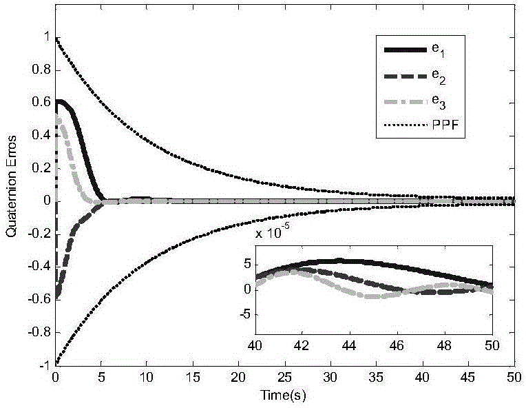 Spacecraft attitude tracking low-complexity preset property controlling method