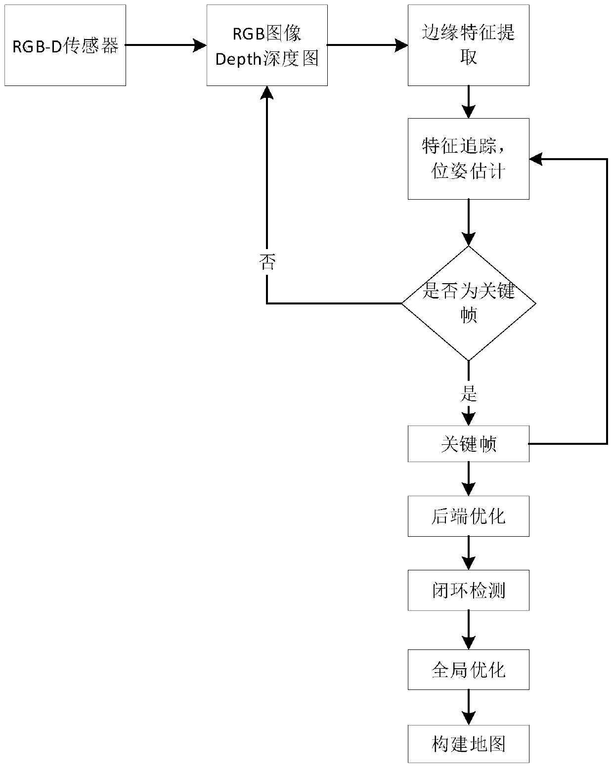 Visual SLAM method and system based on image edge features