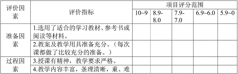 Teaching quality evaluation method