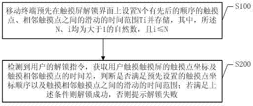 Touch screen unlocking method and system based on mobile terminal