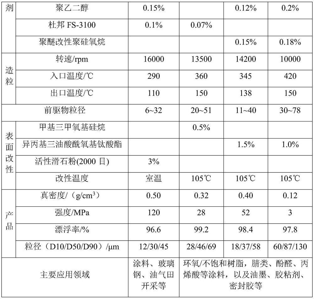 A kind of preparation method of hollow glass microsphere with high floating rate