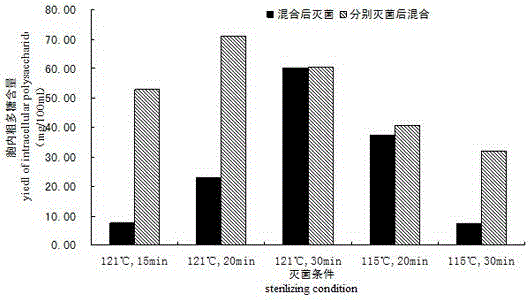 Fermentation technology of selenium-enriched crude intercellular polysaccharide in lyophyllum decastes mycelium