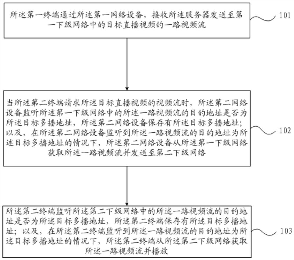 Transmission method, system, device, server, electronic device and storage medium for live video