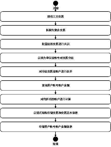 Design method of clearing transaction separate accounting algorithm for blockchain