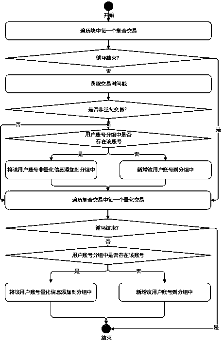 Design method of clearing transaction separate accounting algorithm for blockchain