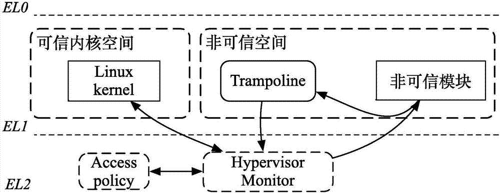 Security isolation method for modules in ARM platform