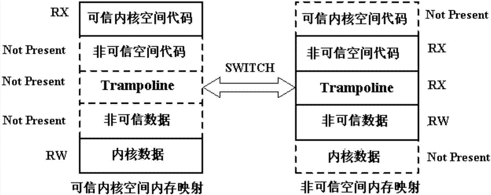 Security isolation method for modules in ARM platform