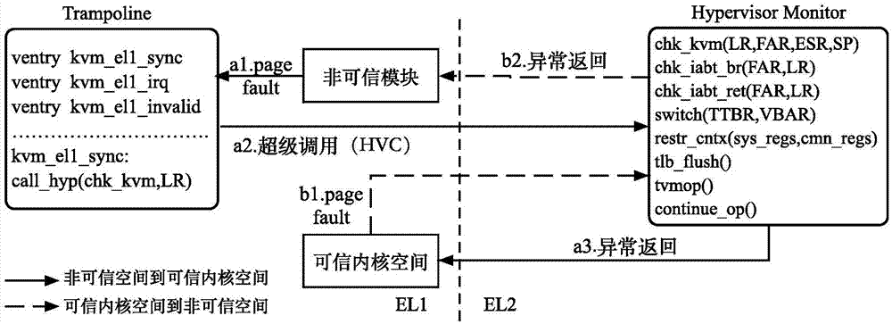 Security isolation method for modules in ARM platform