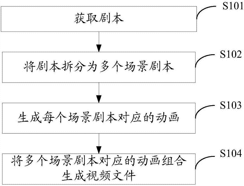 Method and device for making video