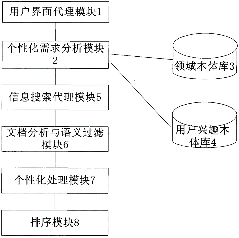 Semantic information retrieval system and method based on domain ontology