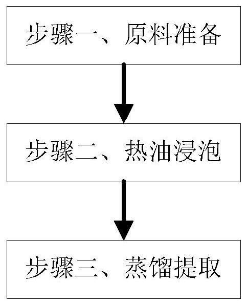 Preparation method of aromatherapy essential oil