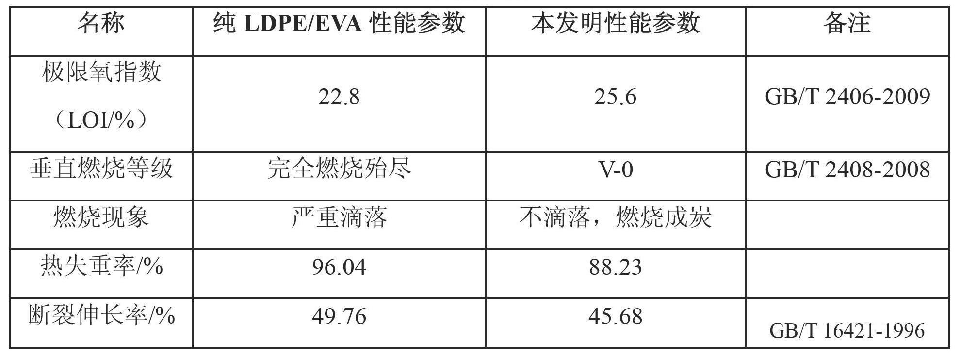 LDPE (Low-Density Polyethylene)/EVA (Ethylene Vinyl Acetate Copolymer) anti-flaming material and preparation method thereof