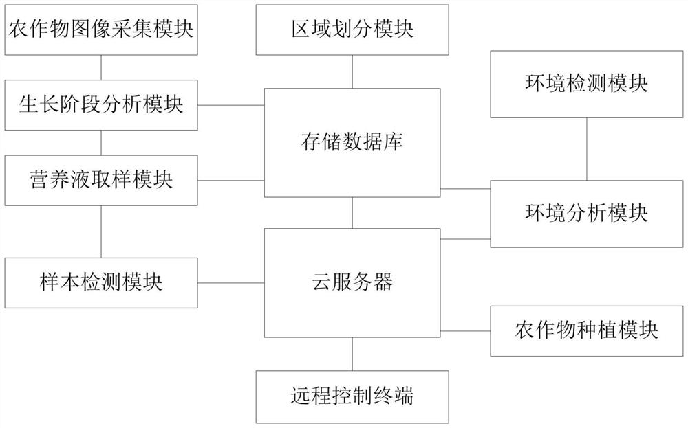 Green intelligent agricultural greenhouse planting environment monitoring and management system