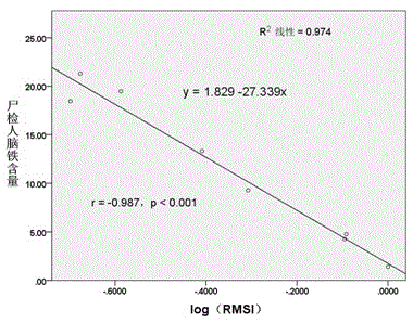 Noninvasive method for determining iron content in brain tissue