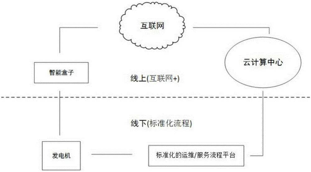 Intelligent operation and maintenance system of power generator